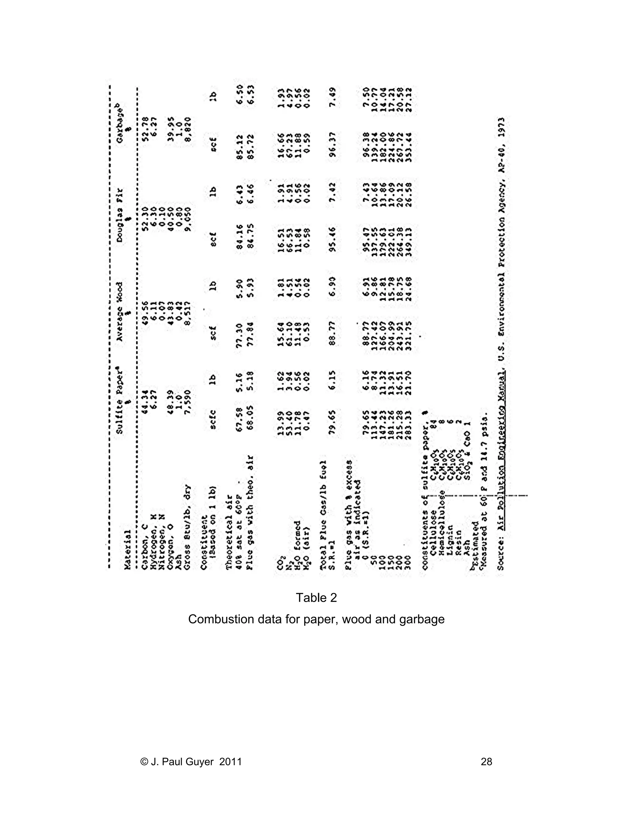 Table 2
Combustion data for paper, wood and garbage

© J. Paul Guyer 2011

28

 