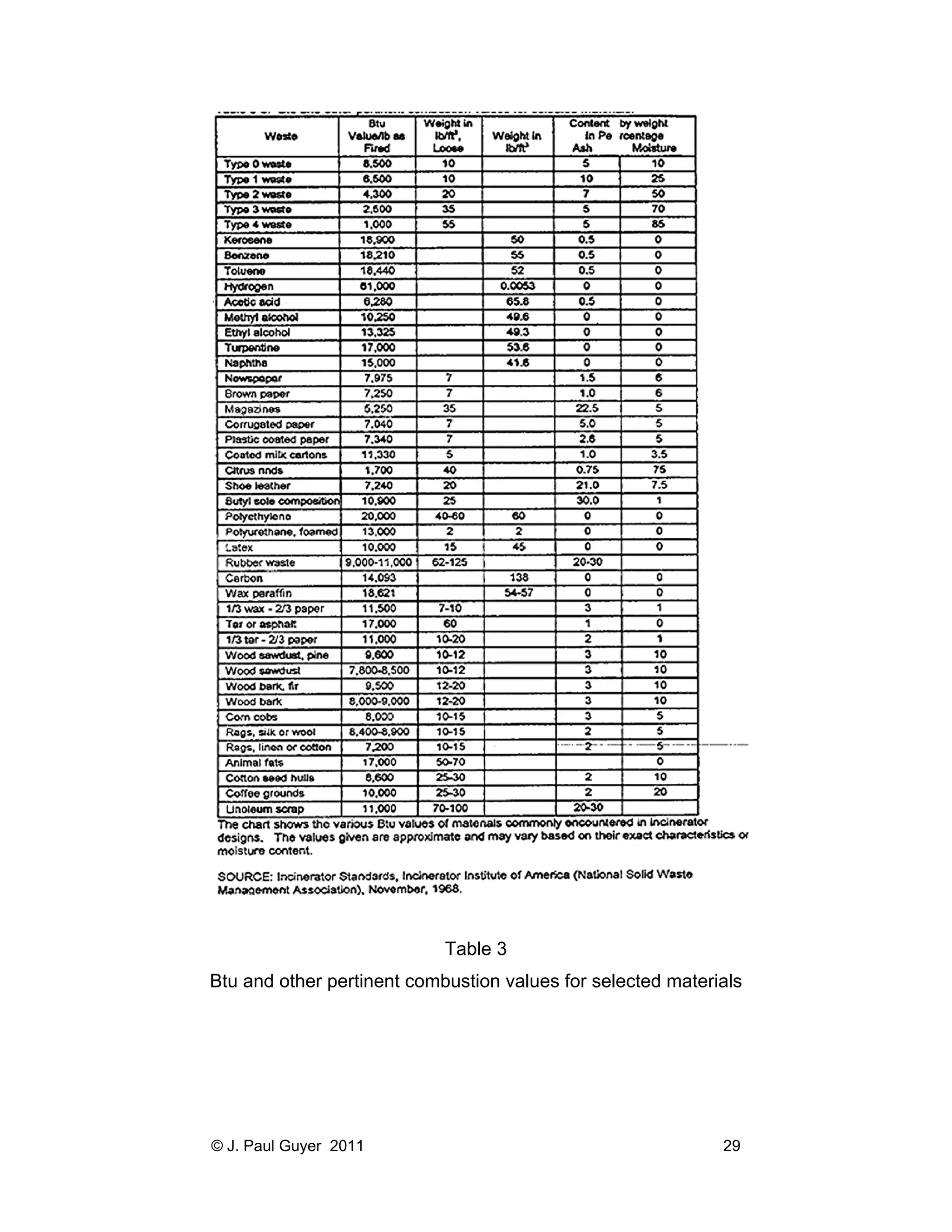 Table 3
Btu and other pertinent combustion values for selected materials

© J. Paul Guyer 2011

29

 
