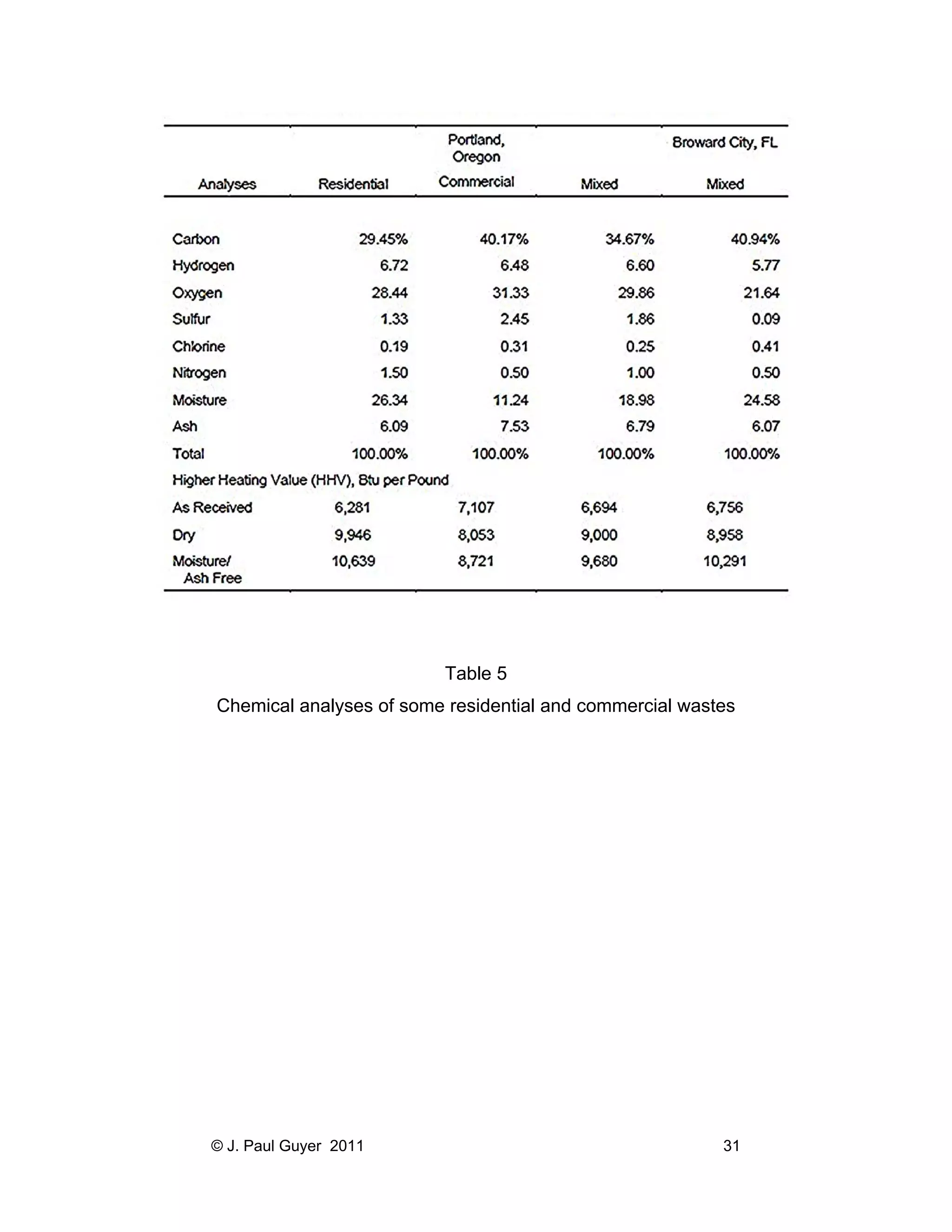 Table 5
Chemical analyses of some residential and commercial wastes

© J. Paul Guyer 2011

31

 