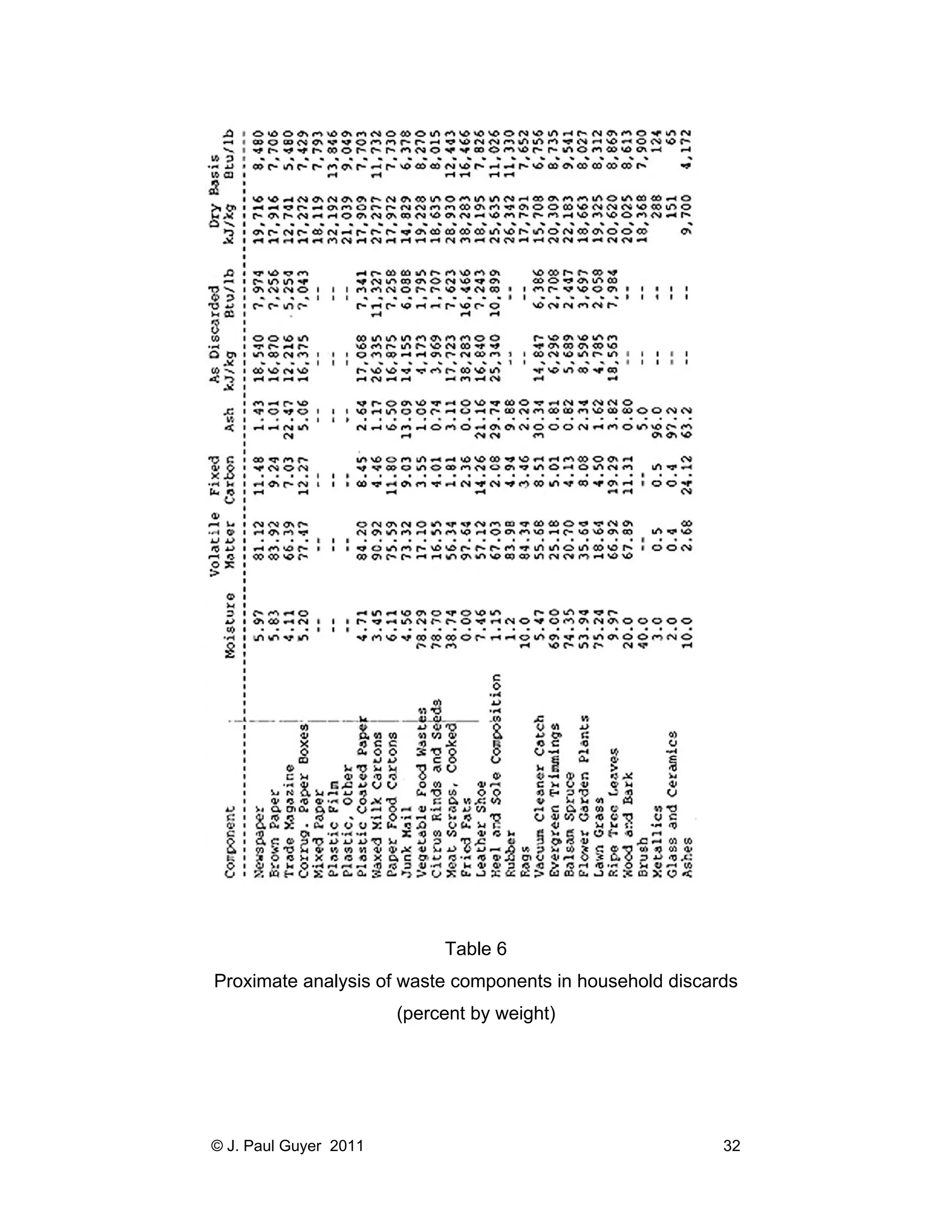 Table 6
Proximate analysis of waste components in household discards
(percent by weight)

© J. Paul Guyer 2011

32

 