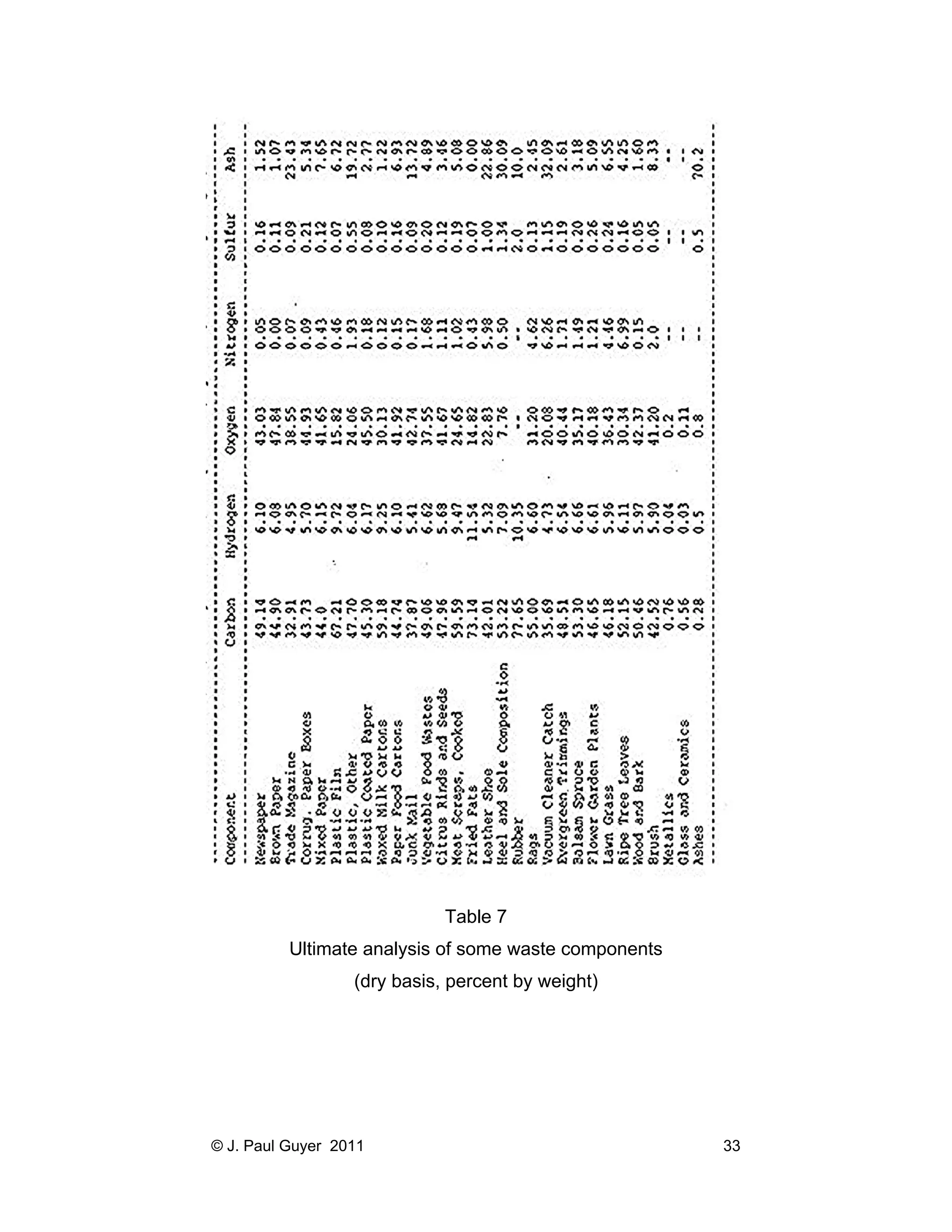 Table 7
Ultimate analysis of some waste components
(dry basis, percent by weight)

© J. Paul Guyer 2011

33

 