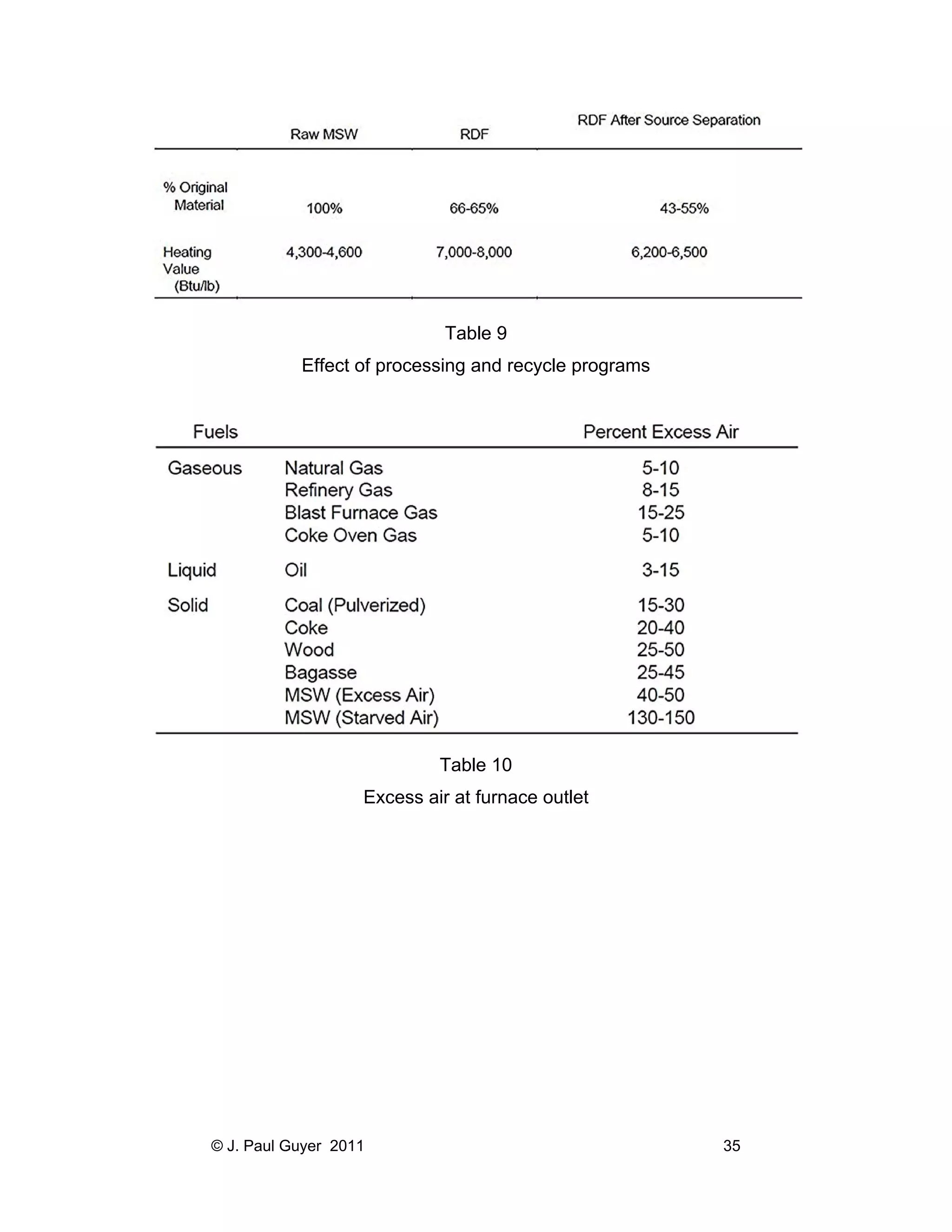 Table 9
Effect of processing and recycle programs

Table 10
Excess air at furnace outlet

© J. Paul Guyer 2011

35

 