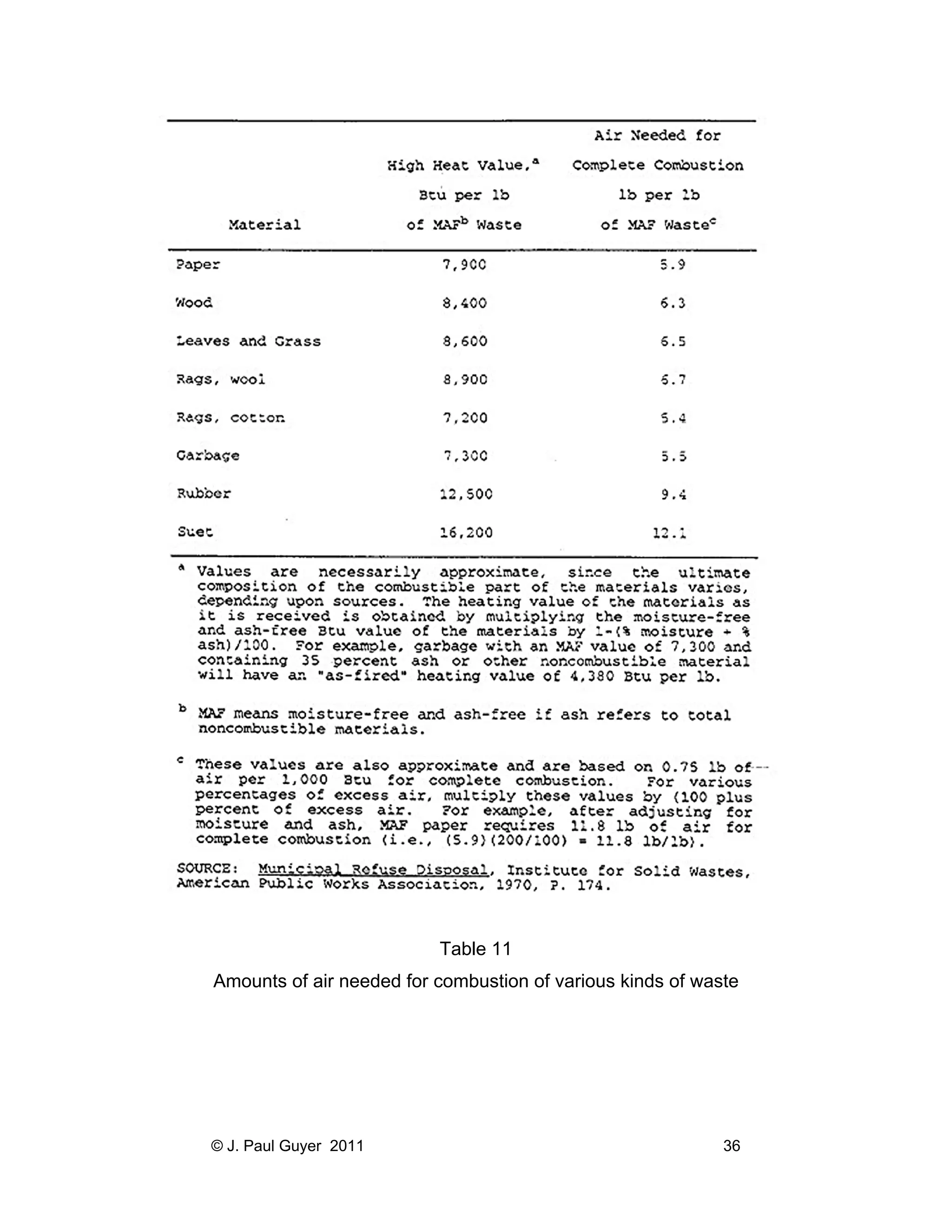 Table 11
Amounts of air needed for combustion of various kinds of waste

© J. Paul Guyer 2011

36

 