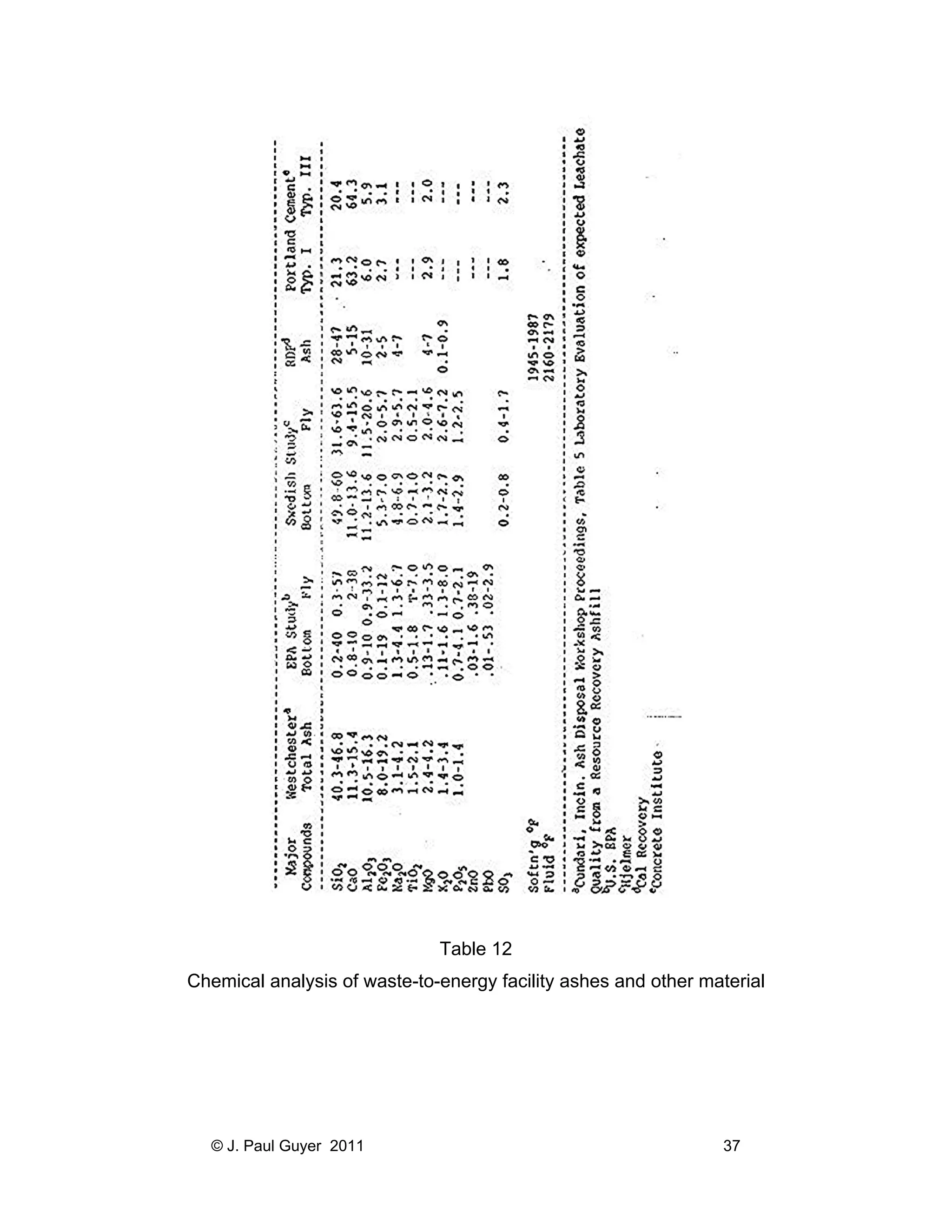 Table 12
Chemical analysis of waste-to-energy facility ashes and other material

© J. Paul Guyer 2011

37

 