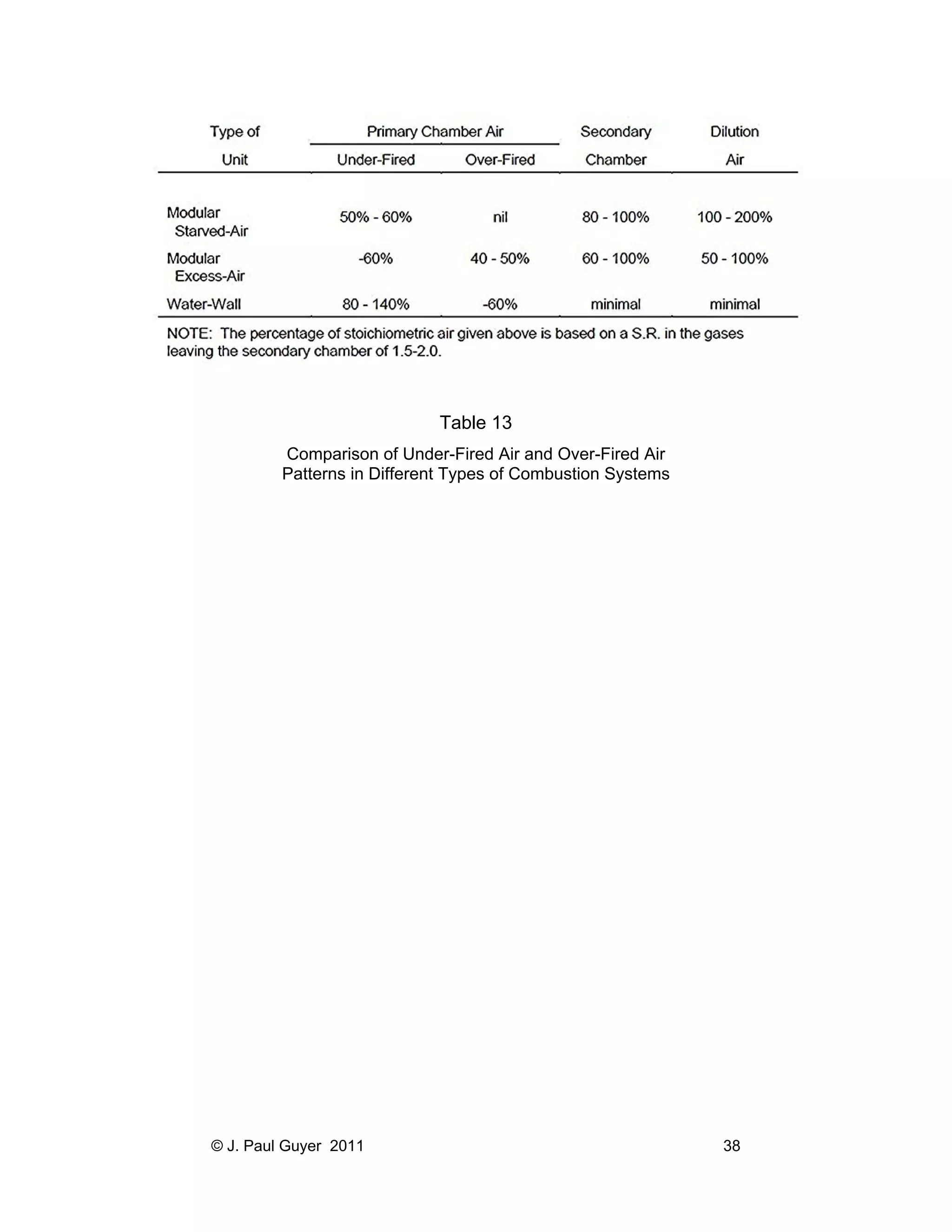 Table 13
Comparison of Under-Fired Air and Over-Fired Air
Patterns in Different Types of Combustion Systems

© J. Paul Guyer 2011

38

 
