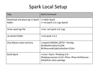 Spark Local Setup
Step Shell Command
Download and place tgz in Spark
folder.
>>mkdir Spark
>> cd spark-1.6.1.tgz Spark/
Untar spark tgz file >>tar -xvf spark-1.6.1.tgz
cd extract folder >>cd spark-1.6.1
Give Maven extra memory >>export MAVEN_OPTS="-Xmx2g -
XX:MaxPermSize=512M -
XX:ReservedCodeCacheSize=512m
Build Spark >>mvn -Pyarn -Phadoop-2.6 -
Dhadoop.version=2.6.0 -Phive -Phive-thriftserver -
DskipTests clean package
 