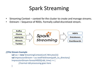 Spark Streaming
• Streaming Context – context for the cluster to create and manage streams.
• Dstream – Sequence of RDDs. Formally called discretized stream.
//File Stream Example
val ssc = new StreamingContext(conf, Minutes(1))
val ImpressionStream = ssc.textFileStream(path_to_directory)
ImpressionStream.foreachRDD((rdd, time) => {
//normal rdd processing goes here
}
 