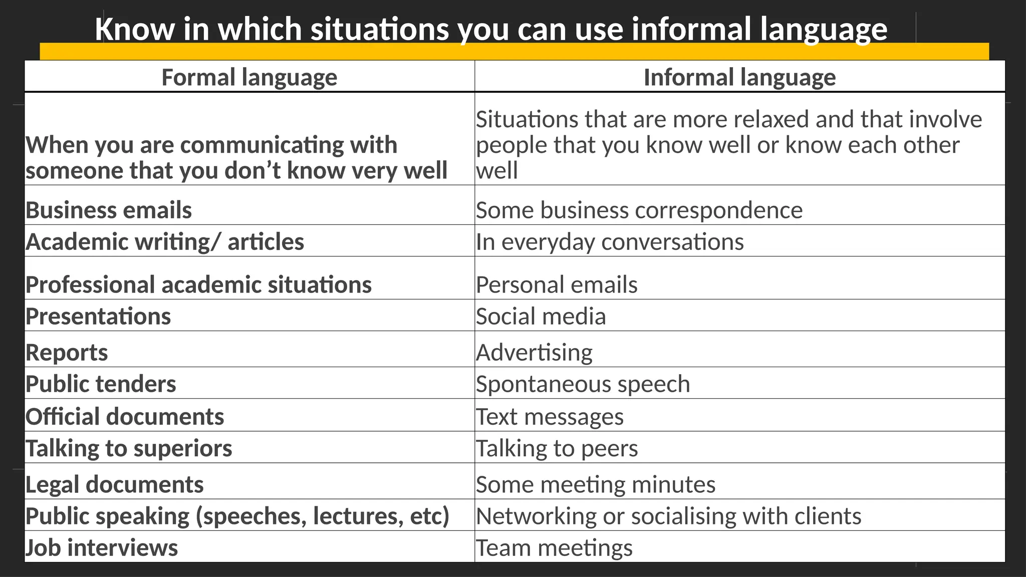 Overcoming Language Barriers in Speaking
Know in which situations you can use informal language
Formal language Informal language
When you are communicating with
someone that you don’t know very well
Situations that are more relaxed and that involve
people that you know well or know each other
well
Business emails Some business correspondence
Academic writing/ articles In everyday conversations
Professional academic situations Personal emails
Presentations Social media
Reports Advertising
Public tenders Spontaneous speech
Official documents Text messages
Talking to superiors Talking to peers
Legal documents Some meeting minutes
Public speaking (speeches, lectures, etc) Networking or socialising with clients
Job interviews Team meetings
 