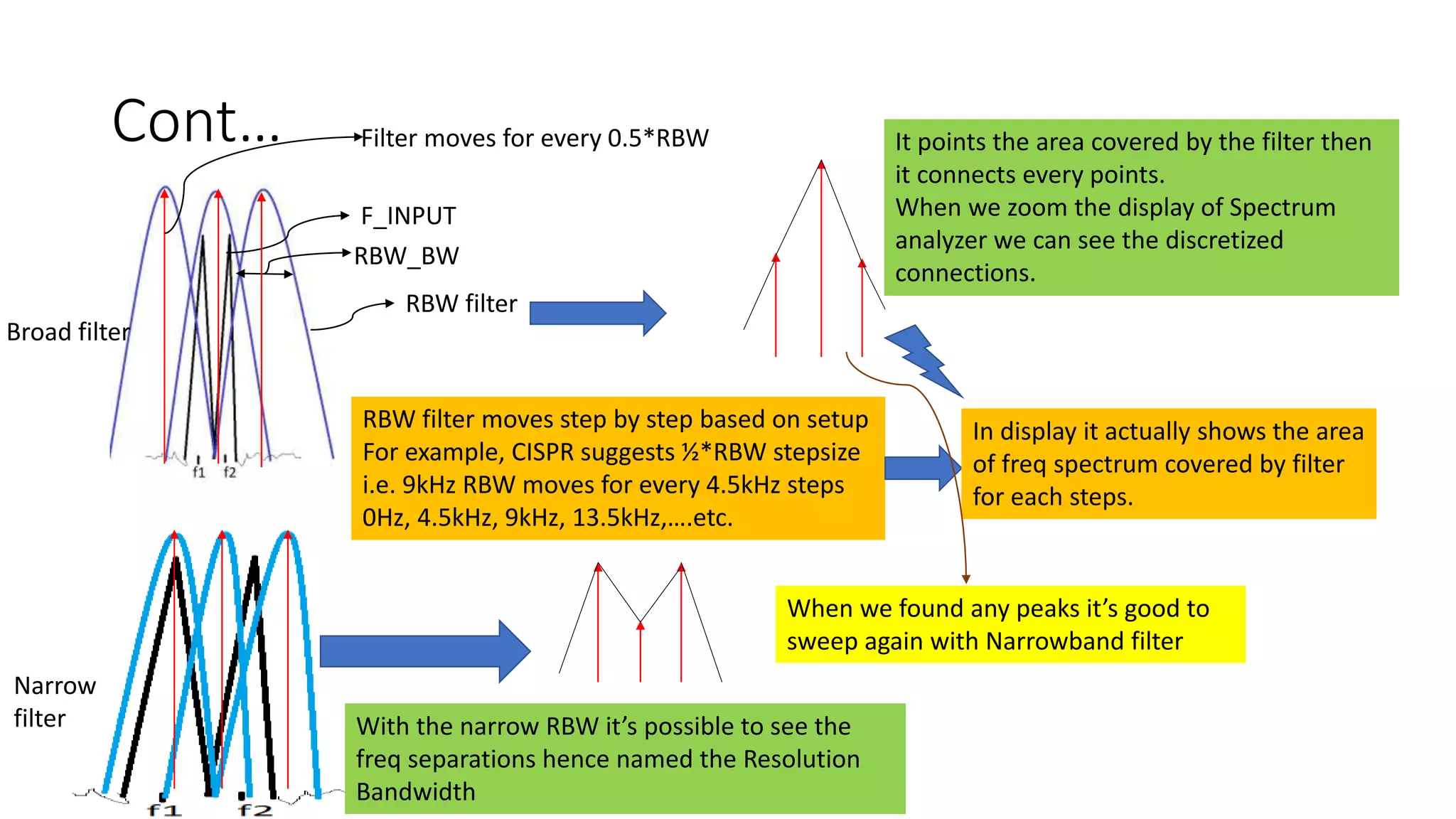 Cont…
F_INPUT
RBW filter
RBW filter moves step by step based on setup
For example, CISPR suggests ½*RBW stepsize
i.e. 9kHz RBW moves for every 4.5kHz steps
0Hz, 4.5kHz, 9kHz, 13.5kHz,….etc.
In display it actually shows the area
of freq spectrum covered by filter
for each steps.
RBW_BW
Filter moves for every 0.5*RBW It points the area covered by the filter then
it connects every points.
When we zoom the display of Spectrum
analyzer we can see the discretized
connections.
With the narrow RBW it’s possible to see the
freq separations hence named the Resolution
Bandwidth
When we found any peaks it’s good to
sweep again with Narrowband filter
Broad filter
Narrow
filter
 