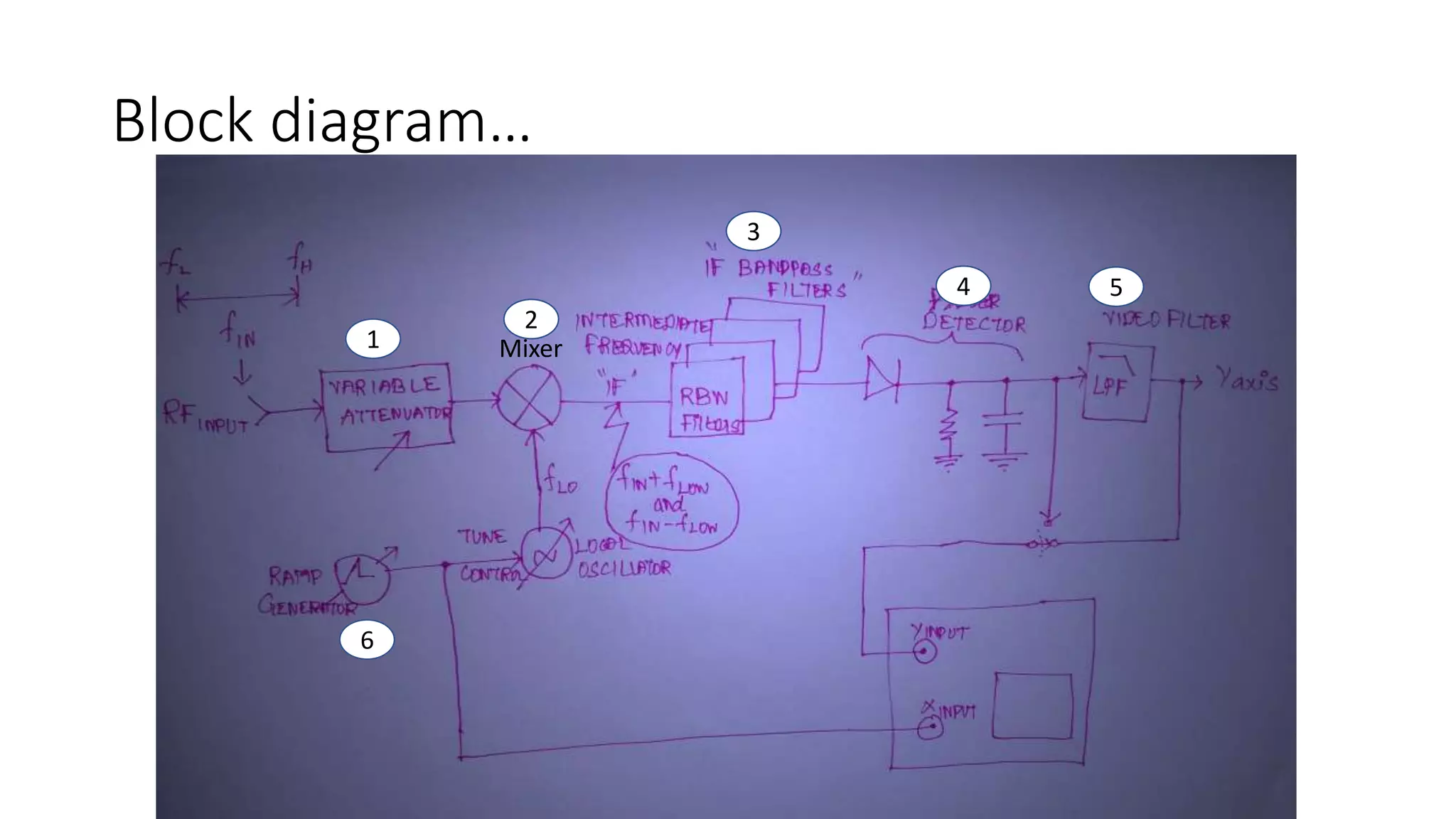 Block diagram…
Mixer1
2
3
4 5
6
 