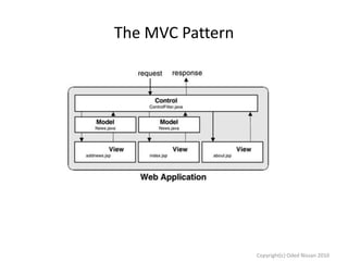 The MVC Pattern

Copyright(c) Oded Nissan 2010

 