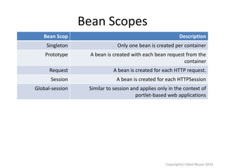 Bean Scopes
Bean Scop

Description

Singleton

Only one bean is created per container

Prototype

A bean is created with each bean request from the
container

Request

A bean is created for each HTTP request.

Session

A bean is created for each HTTPSession

Global-session

Similar to session and applies only in the context of
portlet-based web applications

Copyright(c) Oded Nissan 2010

 