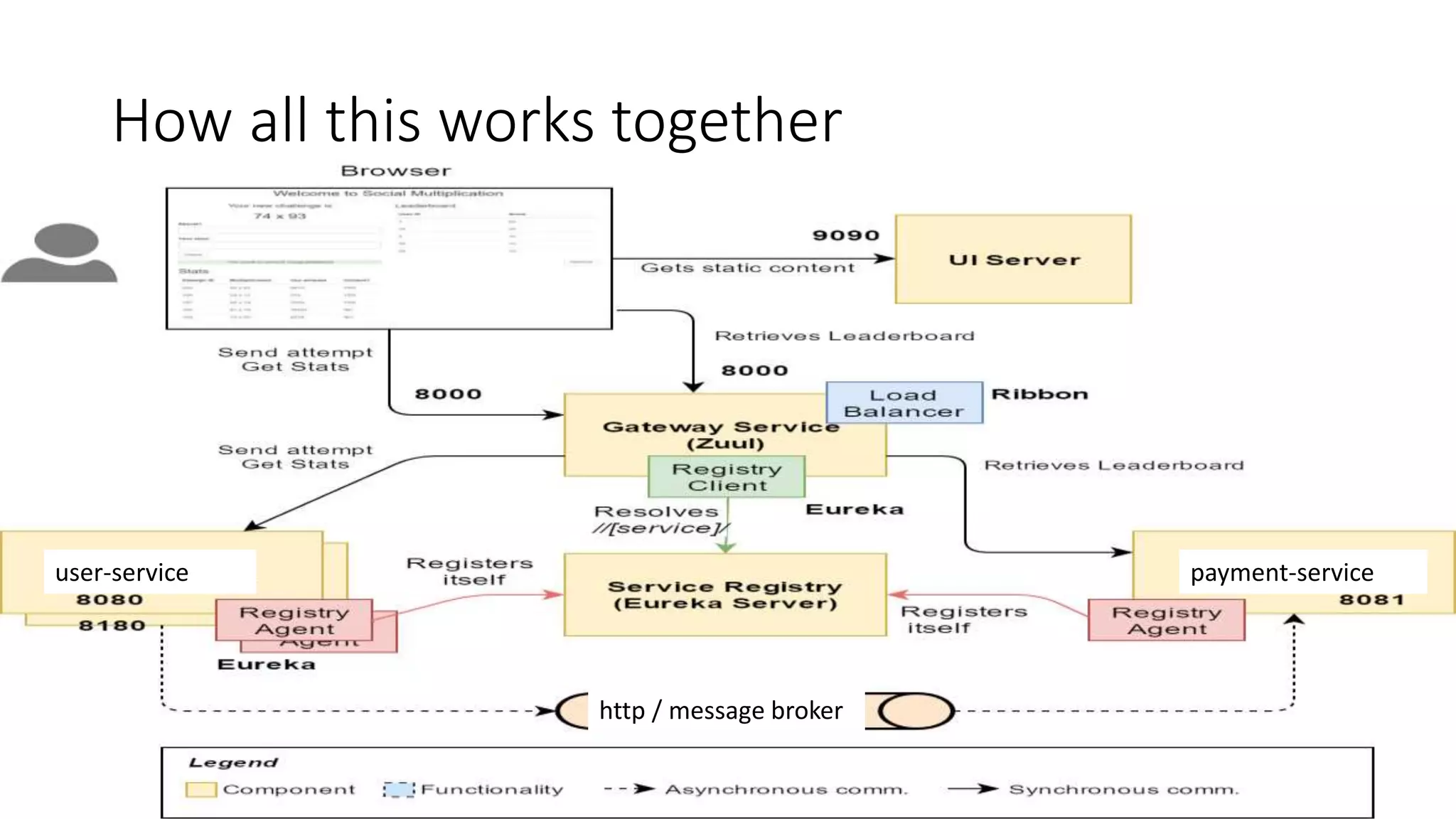 How all this works together
user-service payment-service
http / message broker
 
