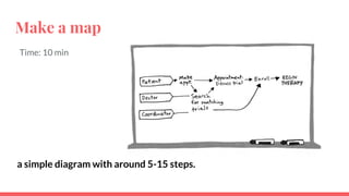 Make a map
Time: 10 min
a simple diagram with around 5-15 steps.
 