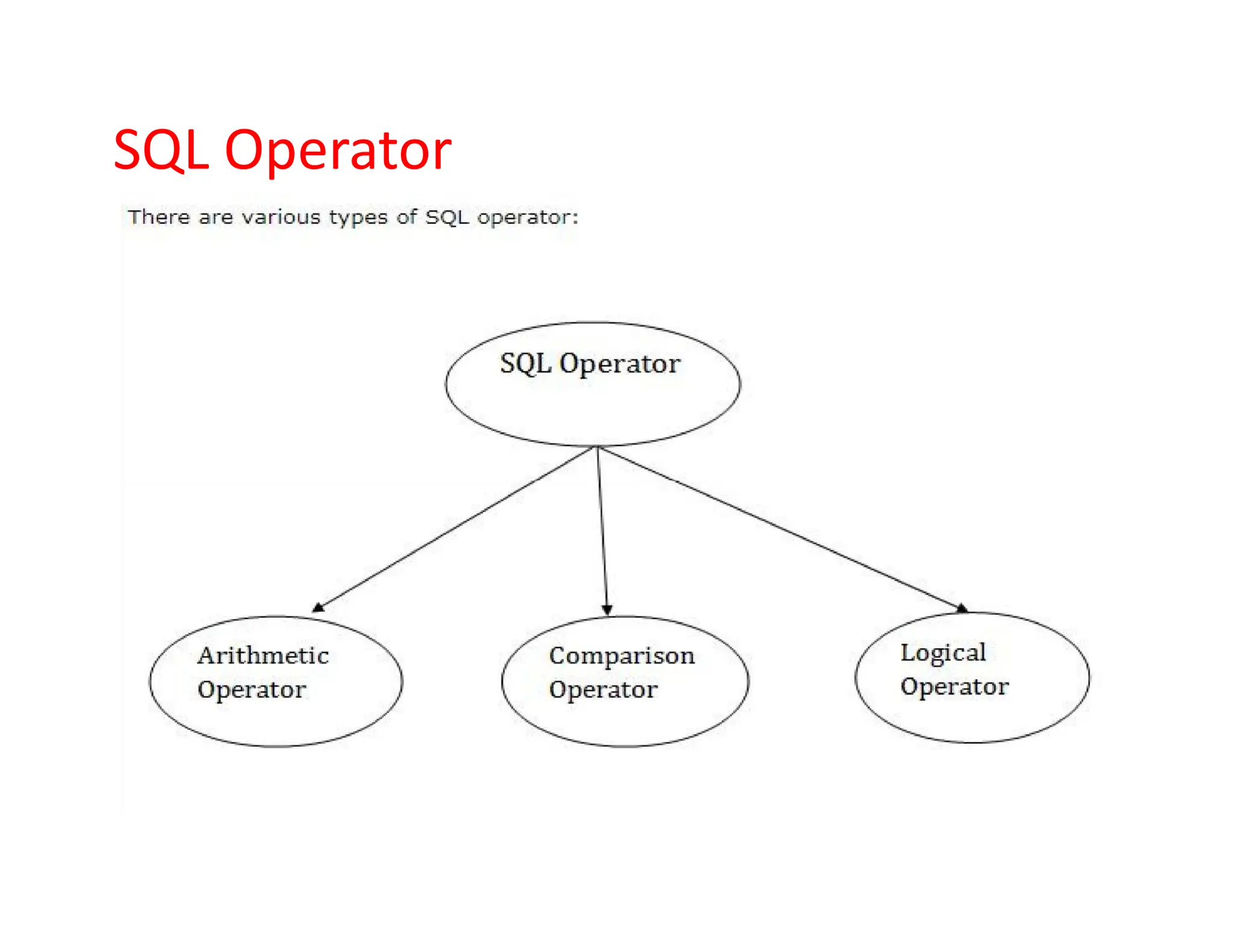 SQL Operator
 