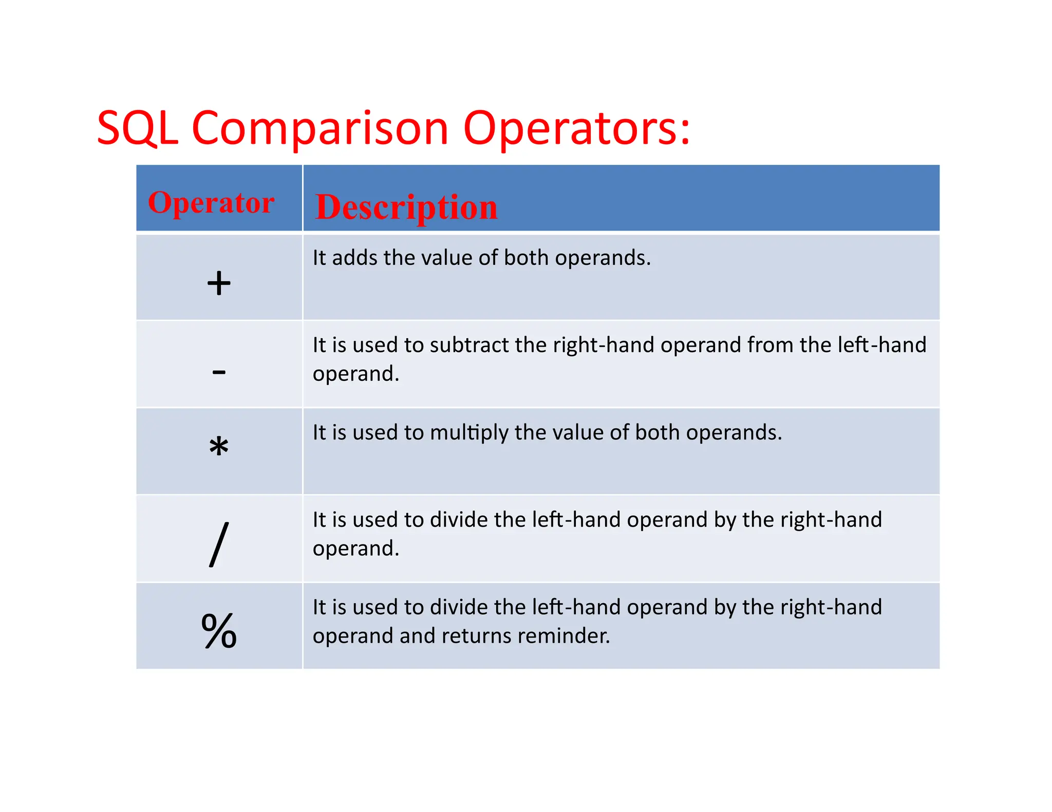 SQL Comparison Operators:
Operator Description
+
It adds the value of both operands.
It is used to subtract the right-hand operand from the left-hand
- operand.
*
It is used to multiply the value of both operands.
/
It is used to divide the left-hand operand by the right-hand
operand.
%
It is used to divide the left-hand operand by the right-hand
operand and returns reminder.
 