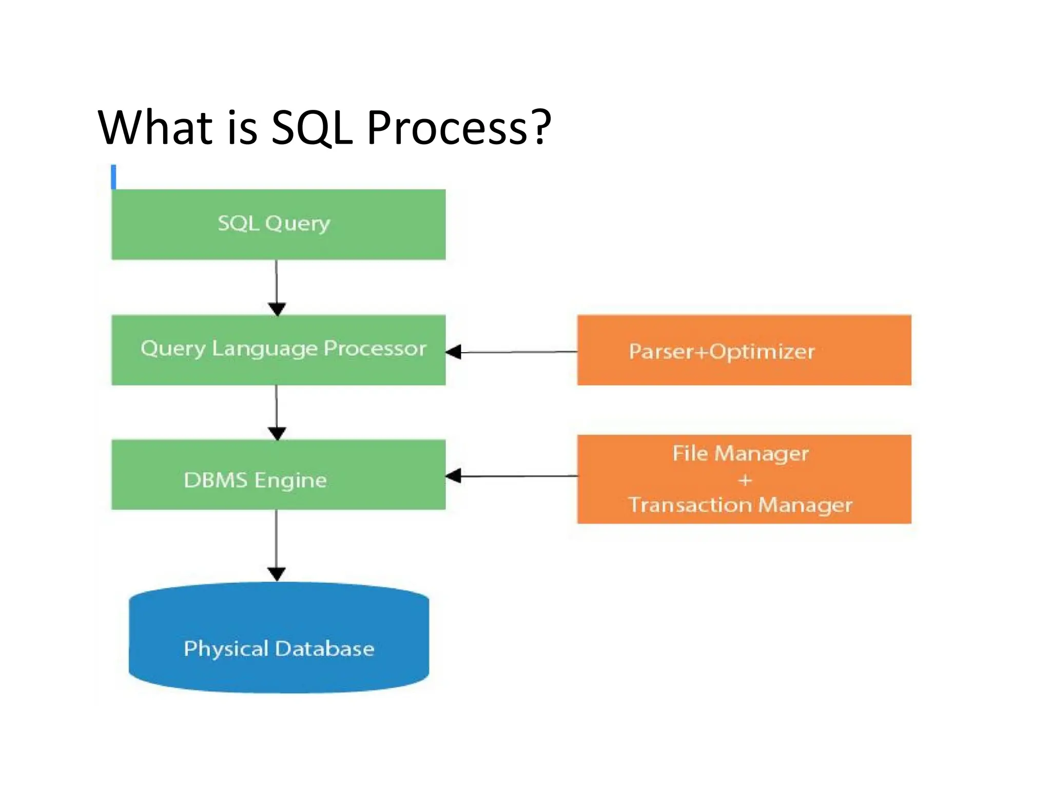 What is SQL Process?
 