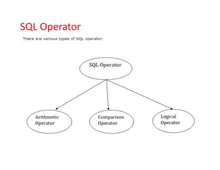 SQL Operator
 