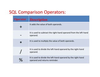 SQL Comparison Operators:
Operator Description
+
It adds the value of both operands.
It is used to subtract the right-hand operand from the left-hand
- operand.
*
It is used to multiply the value of both operands.
/
It is used to divide the left-hand operand by the right-hand
operand.
%
It is used to divide the left-hand operand by the right-hand
operand and returns reminder.
 