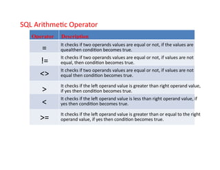 SQL Arithmetic Operator
Operator Description
= It checks if two operands values are equal or not, if the values are
quealthen condition becomes true.
!= It checks if two operands values are equal or not, if values are not
equal, then condition becomes true.
<> It checks if two operands values are equal or not, if values are not
equal then condition becomes true.
> It checks if the left operand value is greater than right operand value,
if yes then condition becomes true.
< It checks if the left operand value is less than right operand value, if
yes then condition becomes true.
>= It checks if the left operand value is greater than or equal to the right
operand value, if yes then condition becomes true.
 