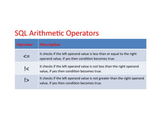 SQL Arithmetic Operators
Operator Description
<= It checks if the left operand value is less than or equal to the right
operand value, if yes then condition becomes true.
!< It checks if the left operand value is not less than the right operand
value, if yes then condition becomes true.
!> It checks if the left operand value is not greater than the right operand
value, if yes then condition becomes true.
 