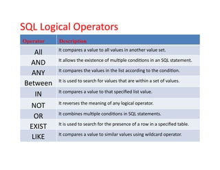 SQL Logical Operators
Operator Description
All It compares a value to all values in another value set.
AND It allows the existence of multiple conditions in an SQL statement.
ANY It compares the values in the list according to the condition.
It is used to search for values that are within a set of values.
Between
IN It compares a value to that specified list value.
NOT It reverses the meaning of any logical operator.
OR It combines multiple conditions in SQL statements.
EXIST It is used to search for the presence of a row in a specified table.
LIKE It compares a value to similar values using wildcard operator.
 