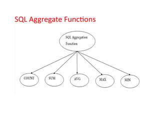 SQL Aggregate Functions
 