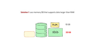 Solution 1: use memory DB that supports data larger than RAM
10 GB
20 GB
 