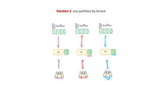 UA PL FR
Solution 2: use partition by tenant
 