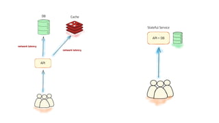 API + DB
Stateful Service
API
Cache
DB
network latency
network latency
 