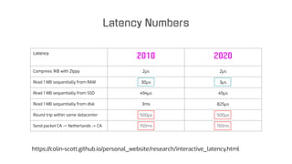 Latency Numbers
Latency
2010 2020
Compress 1KB with Zippy 2μs 2μs
Read 1 MB sequentially from RAM 30μs 3μs
Read 1 MB sequentially from SSD 494μs 49μs
Read 1 MB sequentially from disk 3ms 825μs
Round trip within same datacenter 500μs 500μs
Send packet CA -> Netherlands -> CA 150ms 150ms
https://colin-scott.github.io/personal_website/research/interactive_latency.html
 