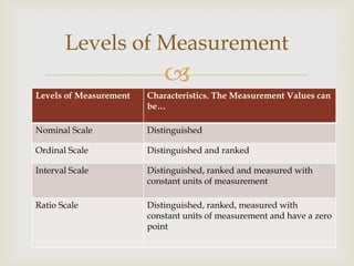 
Levels of Measurement
Levels of Measurement Characteristics. The Measurement Values can
be…
Nominal Scale Distinguished
Ordinal Scale Distinguished and ranked
Interval Scale Distinguished, ranked and measured with
constant units of measurement
Ratio Scale Distinguished, ranked, measured with
constant units of measurement and have a zero
point
 