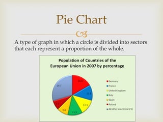 
A type of graph in which a circle is divided into sectors
that each represent a proportion of the whole.
Pie Chart
 