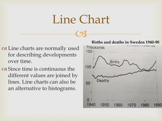 
 Line charts are normally used
for describing developments
over time.
 Since time is continuous the
different values are joined by
lines. Line charts can also be
an alternative to histograms.
Line Chart
Births and deaths in Sweden 1940-90
 