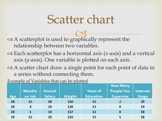 A scatterplot is used to graphically represent the
relationship between two variables.
 Each scatterplot has a horizontal axis (x-axis) and a vertical
axis (y-axis). One variable is plotted on each axis.
 A scatter chart draw a single point for each point of data in
a series without connecting them.
Example of Variables that can be plotted
Scatter chart
 