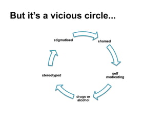 But it’s a vicious circle...
shamed
self
medicating
drugs or
alcohol
stereotyped
stigmatised
 