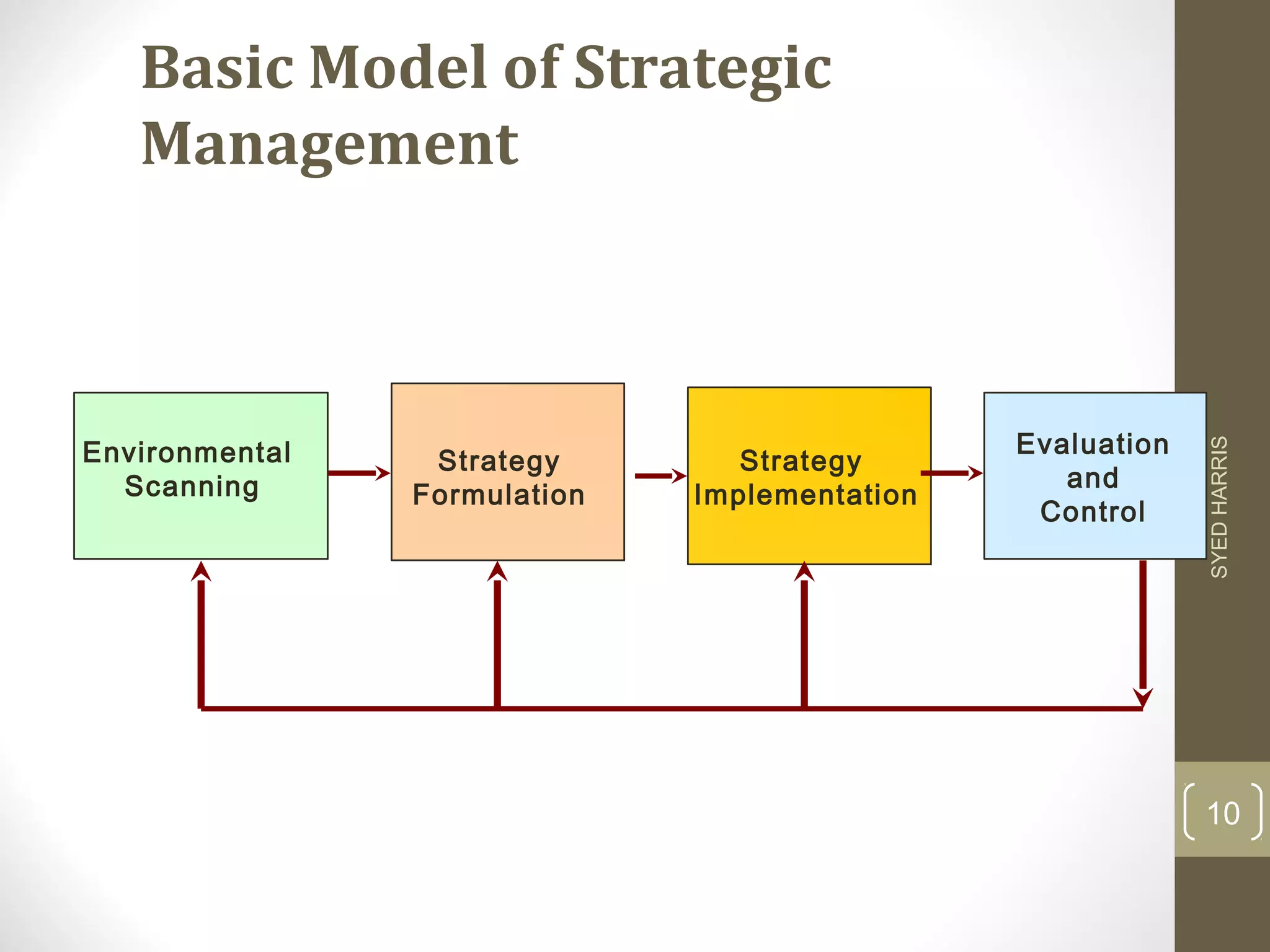 Environmental 
Scanning 
Strategy 
Formulation 
Strategy 
Implementation 
Evaluation 
and 
Control 
Basic Model of Strategic 
Management 
SYED HARRIS 
10 
 