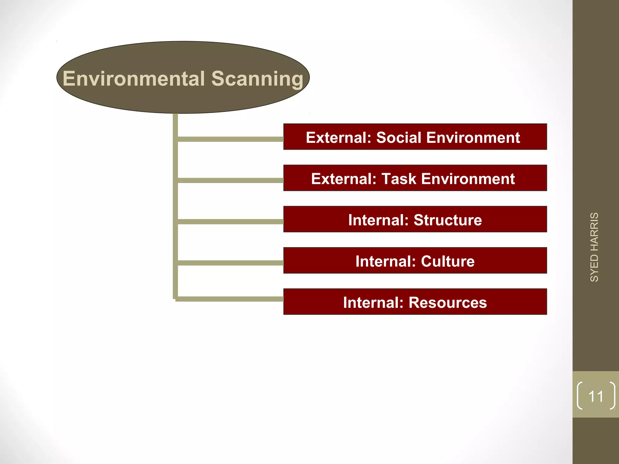 External: Social Environment 
Environmental Scanning 
External: Task Environment 
Internal: Structure 
Internal: Culture 
Internal: Resources 
SYED HARRIS 
11 
 