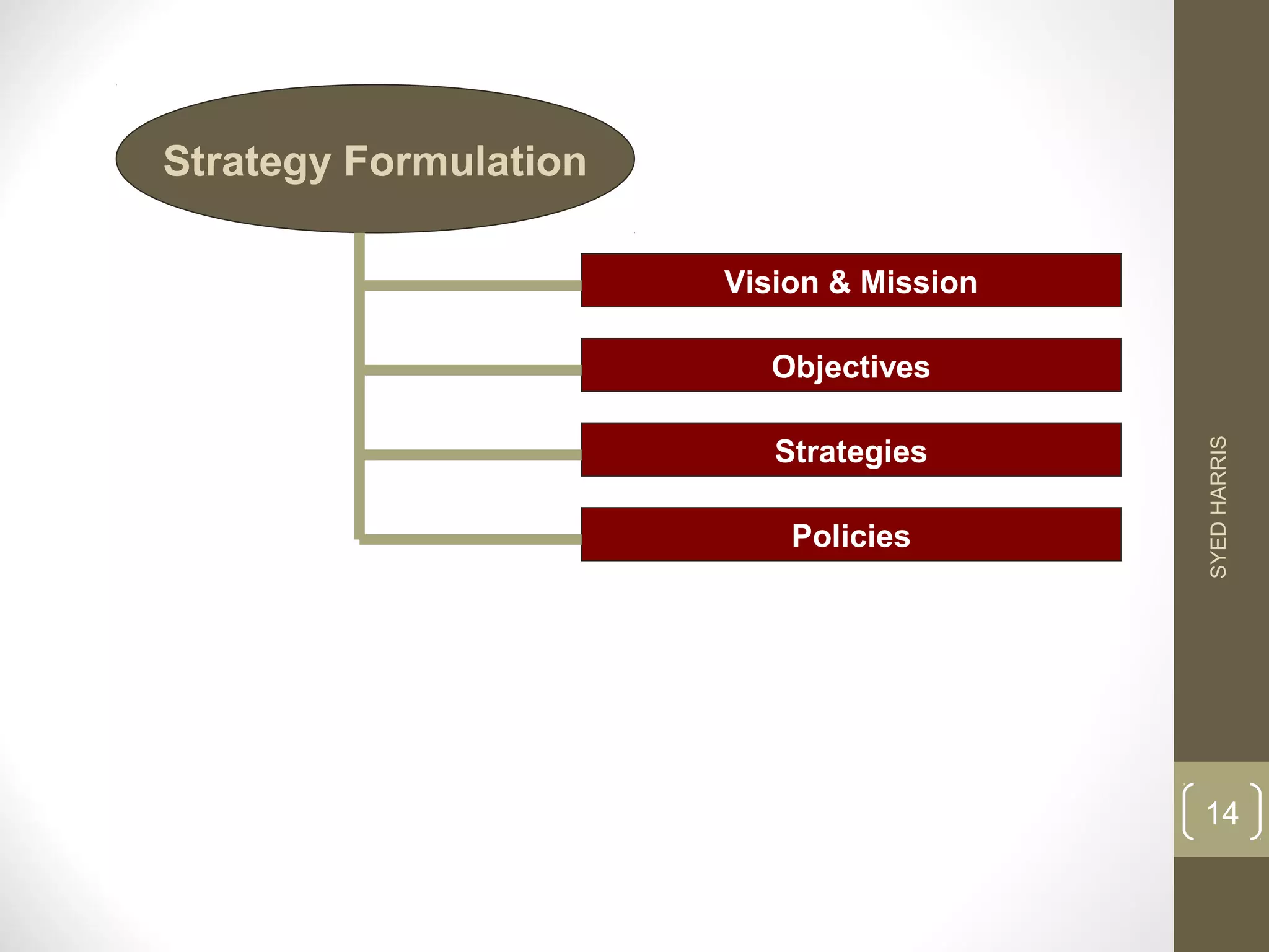 Vision & Mission 
Strategy Formulation 
Objectives 
Strategies 
Policies 
SYED HARRIS 
14 
 