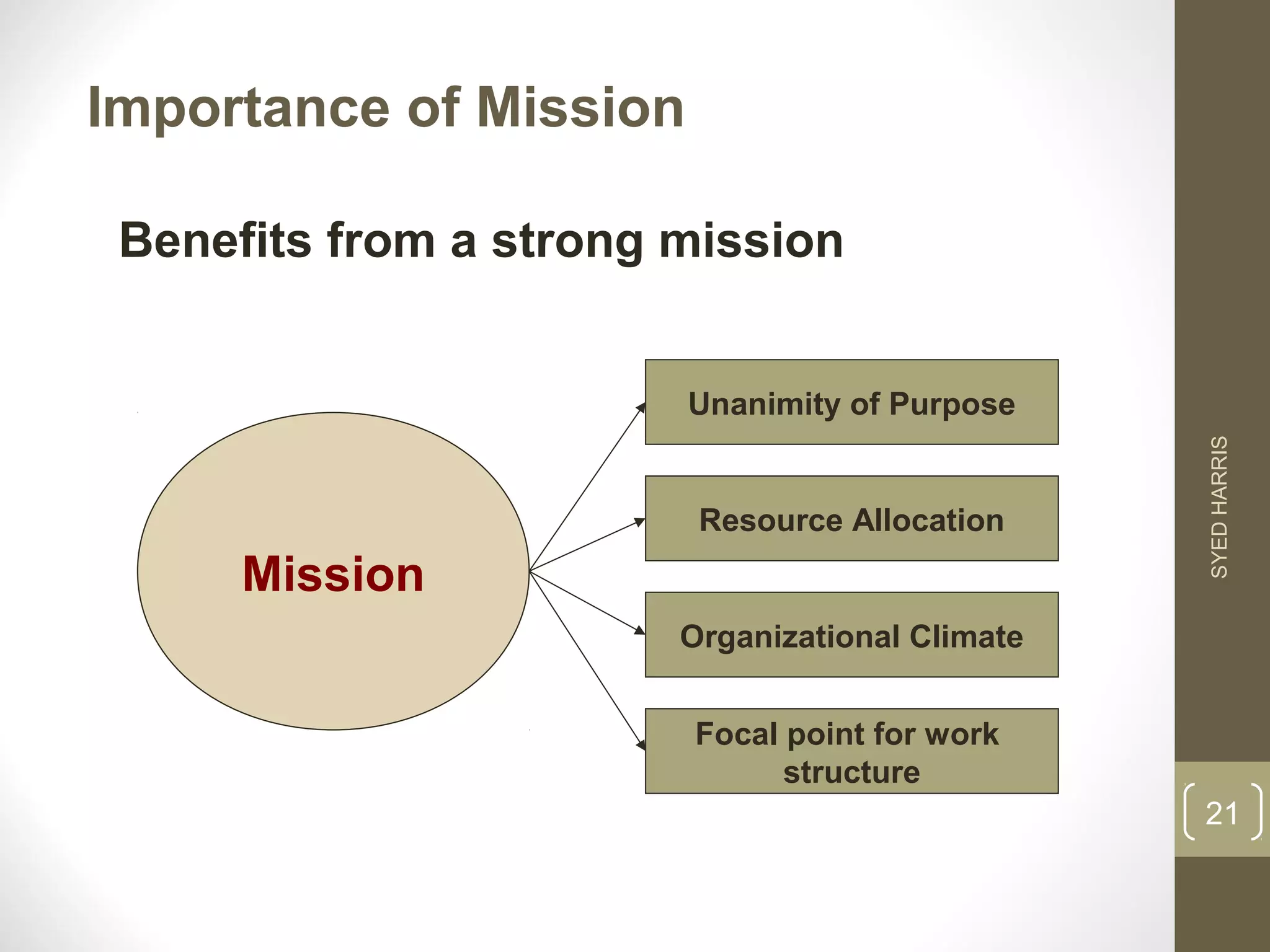 Importance of Mission 
Benefits from a strong mission 
Mission 
Unanimity of Purpose 
Resource Allocation 
Organizational Climate 
Focal point for work 
structure 
SYED HARRIS 
21 
 