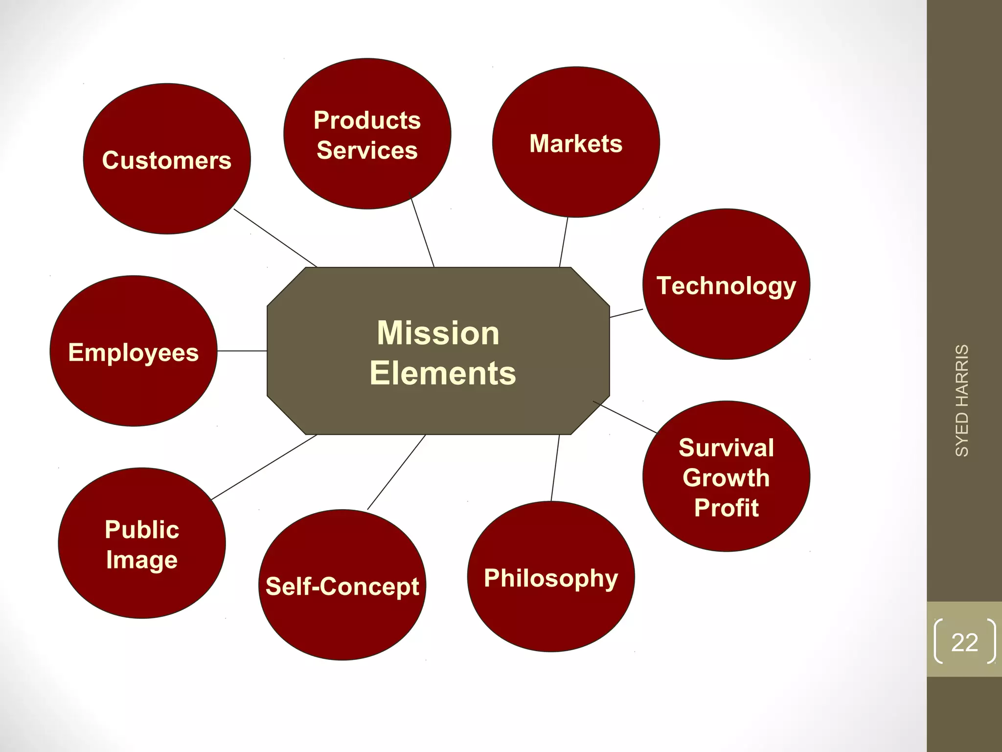 Customers Markets 
Mission 
Elements 
Employees 
Public 
Image 
Self-Concept Philosophy 
Survival 
Growth 
Profit 
Products 
Services 
Technology 
SYED HARRIS 
22 
 