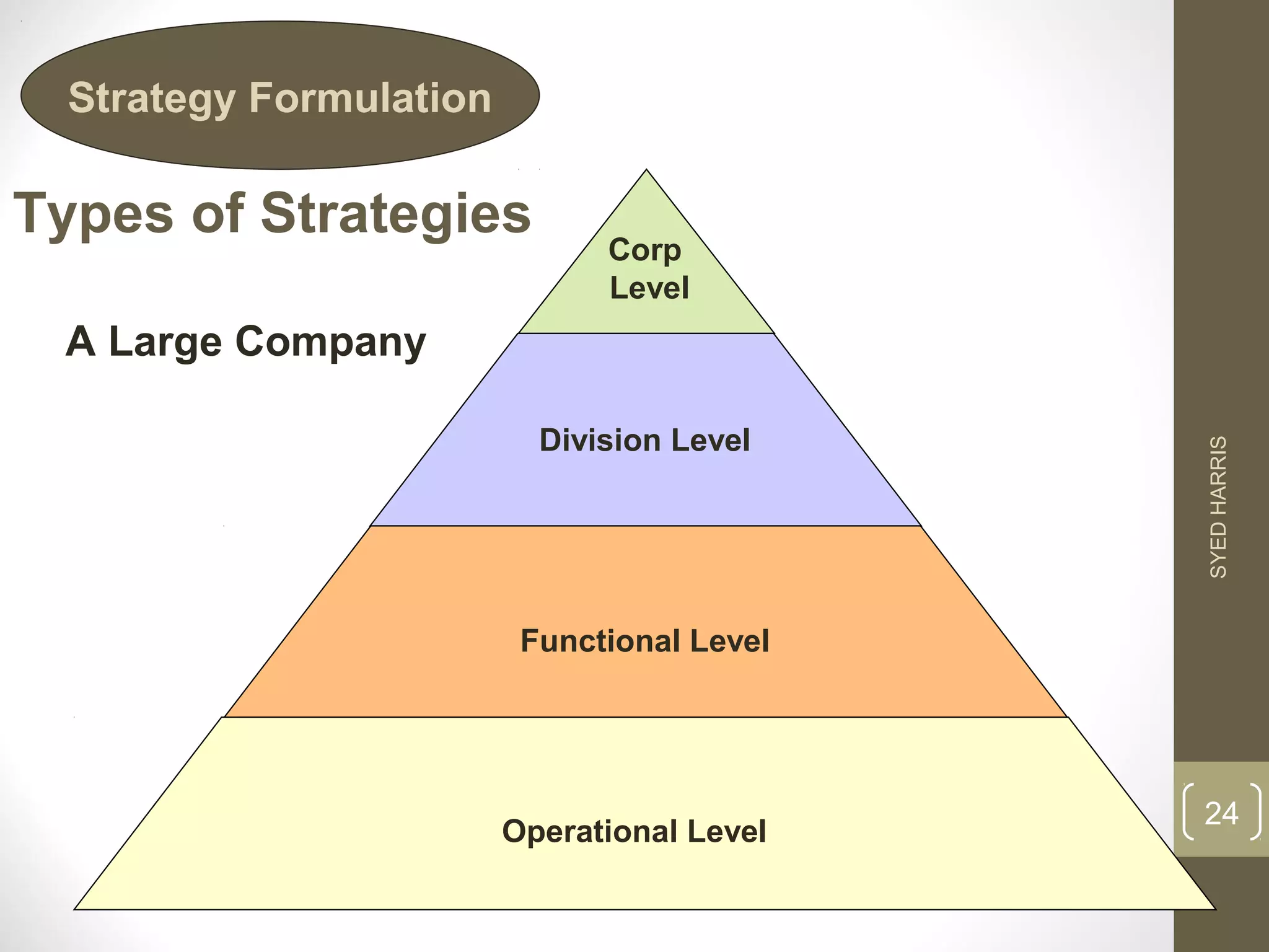 Strategy Formulation 
Types of Strategies 
Corp 
Level 
Division Level 
Functional Level 
Operational Level 
A Large Company 
SYED HARRIS 
24 
 