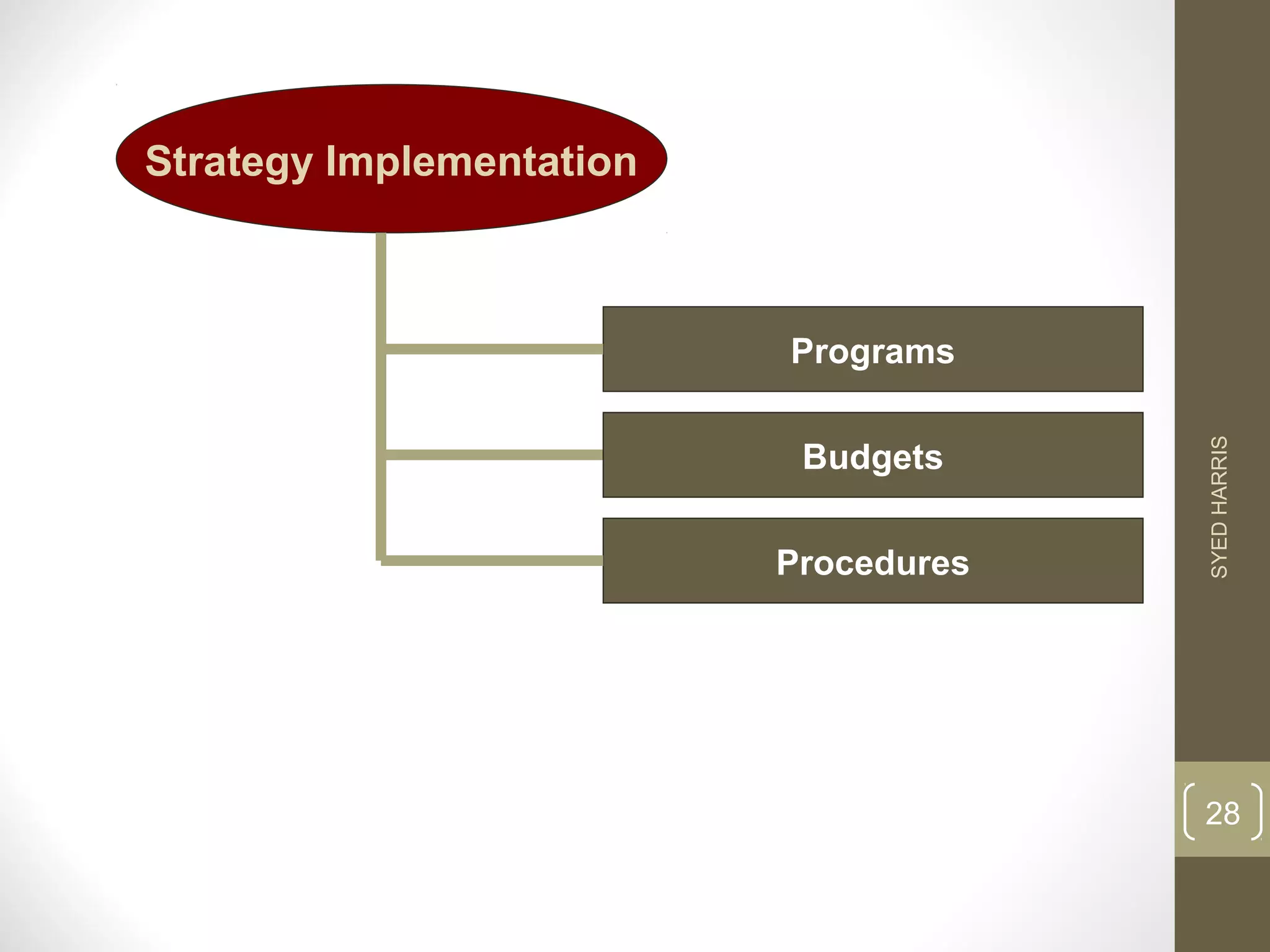 Strategy Implementation 
Programs 
Budgets 
Procedures 
SYED HARRIS 
28 
 
