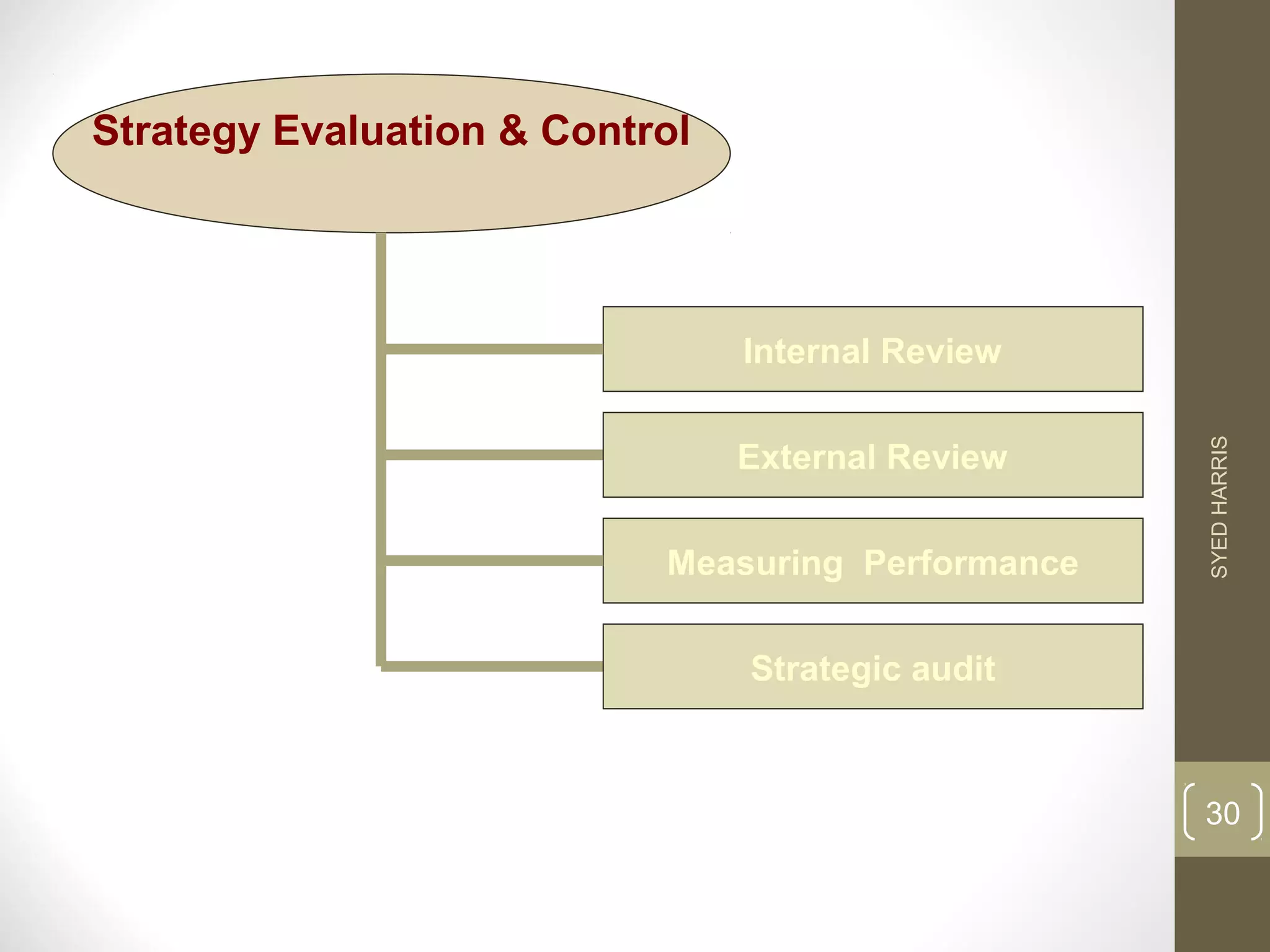 Strategy Evaluation & Control 
Internal Review 
External Review 
Measuring Performance 
Strategic audit 
SYED HARRIS 
30 
 