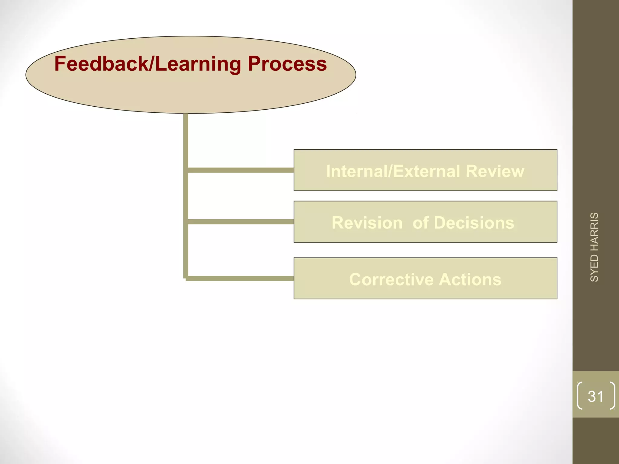 Feedback/Learning Process 
Internal/External Review 
Revision of Decisions 
Corrective Actions 
SYED HARRIS 
31 
 