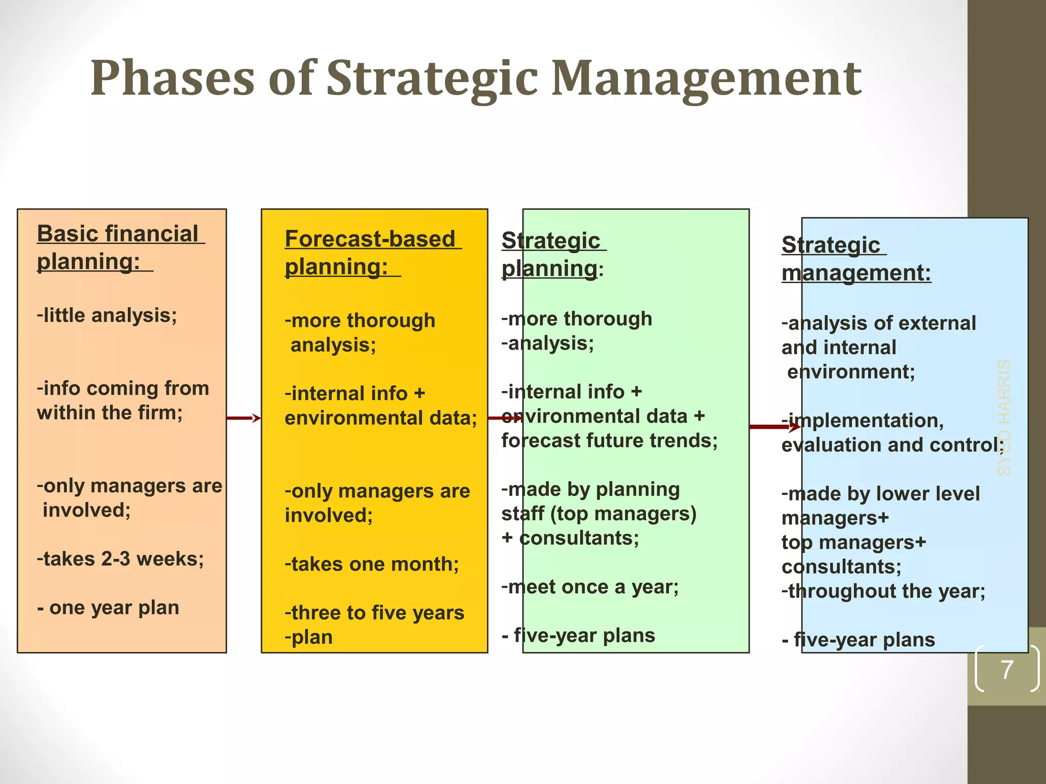 Phases of Strategic Management 
Basic financial 
planning: 
-little analysis; 
-info coming from 
within the firm; 
-only managers are 
involved; 
-takes 2-3 weeks; 
- one year plan 
Forecast-based 
planning: 
-more thorough 
analysis; 
-internal info + 
environmental data; 
-only managers are 
involved; 
-takes one month; 
-three to five years 
-plan 
Strategic 
planning: 
-more thorough 
-analysis; 
-internal info + 
environmental data + 
forecast future trends; 
-made by planning 
staff (top managers) 
+ consultants; 
-meet once a year; 
- five-year plans 
Strategic 
management: 
-analysis of external 
and internal 
environment; 
-implementation, 
evaluation and control; 
-made by lower level 
managers+ 
top managers+ 
consultants; 
-throughout the year; 
- five-year plans 
SYED HARRIS 
7 
 