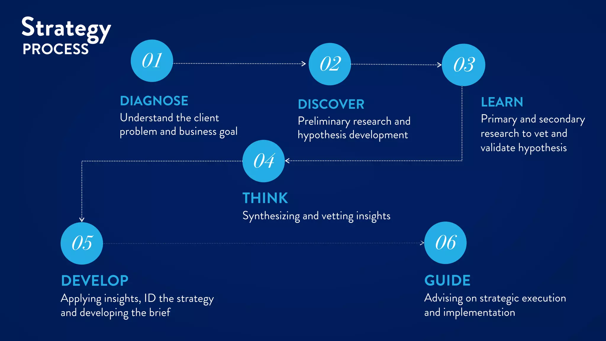 Intro to (Brand) Strategy by Mariana Cotlear Vega