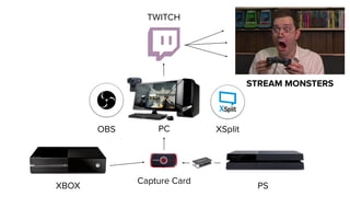 XBOX PS
Capture Card
PCOBS XSplit
TWITCH
STREAM MONSTERS
 