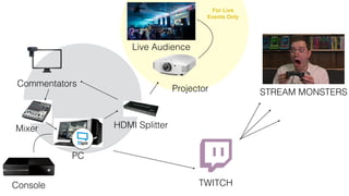 Console
PC
TWITCH
STREAM MONSTERS
Commentators
HDMI SplitterMixer
Projector
Live Audience
For Live
Events Only
 