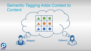 Semantic Tagging Adds Context to
Content
Shapes! Colours!
 